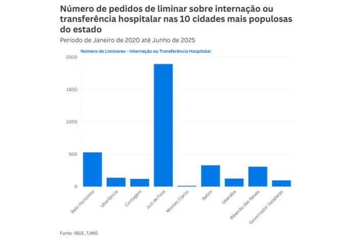Judicialização da saúde: JF é a recordista em liminares judiciais envolvendo saúde em Minas Gerais 2 INTERNET Grafico LIMINARES 10 MAIORES CIDADES