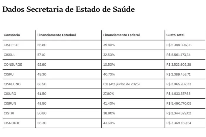 Falta de repasses coloca em risco o funcionamento do Samu em Minas Gerais