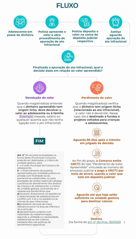 Saiba como funciona o fluxo da verba fruto de ato infracionaldinheiro apreendido