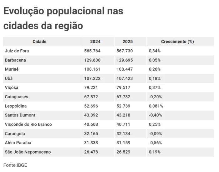 Tabela IBGE Populacional