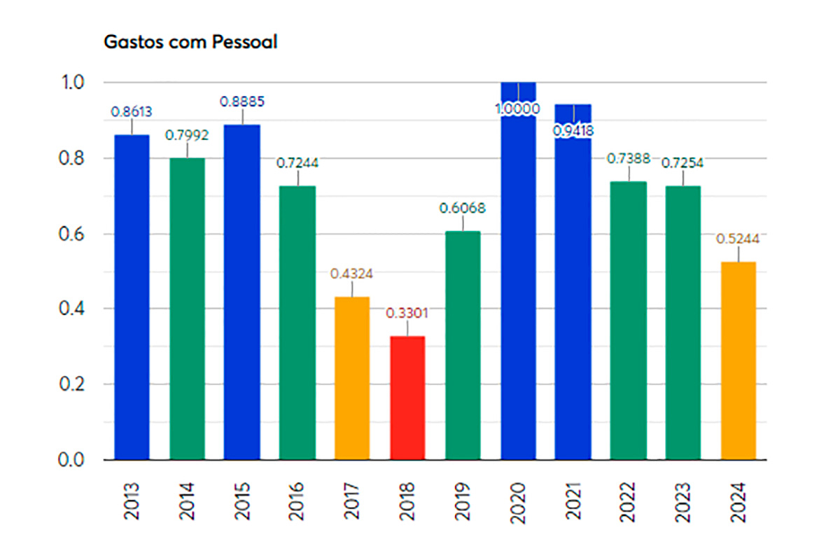 gastos-com-pessoal