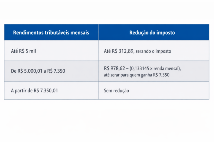 Tabela do Imposto de Renda 2026 entra em vigor; veja quem fica isento e quem paga menos 2 ChatGPT Image 6 de jan. de 2026 11 54 17