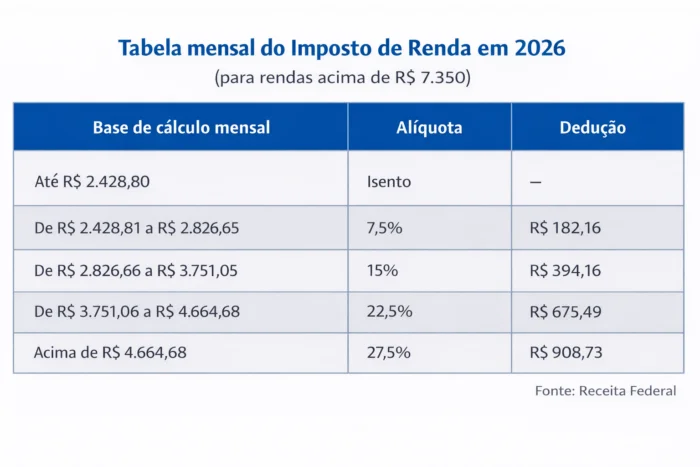 Tabela do Imposto de Renda 2026 entra em vigor; veja quem fica isento e quem paga menos 3 ChatGPT Image 6 de jan. de 2026 11 56 38