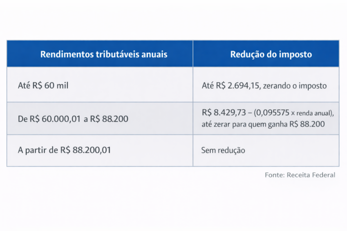 Tabela do Imposto de Renda 2026 entra em vigor; veja quem fica isento e quem paga menos 4 ChatGPT Image 6 de jan. de 2026 11 59 37