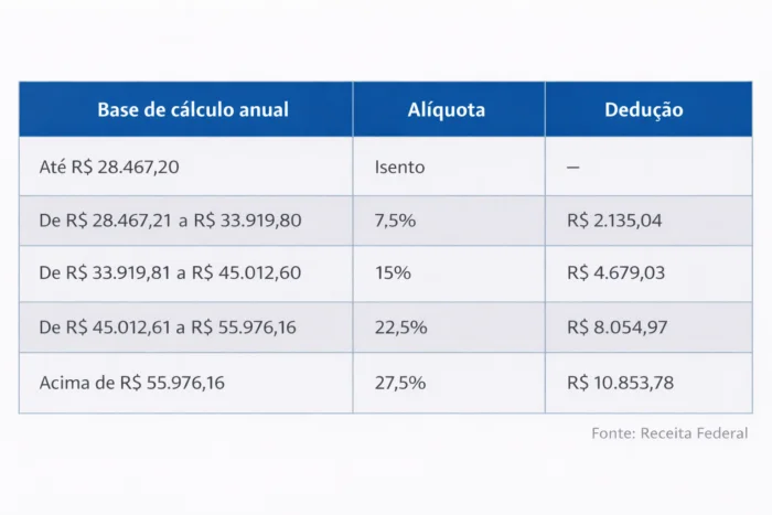 Tabela do Imposto de Renda 2026 entra em vigor; veja quem fica isento e quem paga menos 5 ChatGPT Image 6 de jan. de 2026 12 02 06