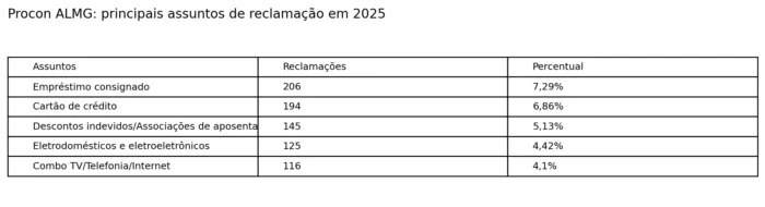 Empréstimo consignado lidera reclamações no Procon em 2025 1 tabela procon assuntos 1
