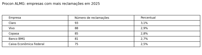 Empréstimo consignado lidera reclamações no Procon em 2025 2 tabela procon empresas