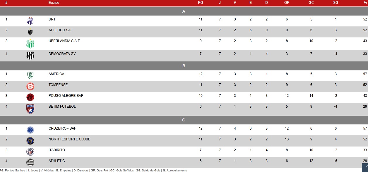 Campeonato Mineiro: saiba quais as pretensões das equipes da região na última rodada 1 campeonato mineiro athletic tombense