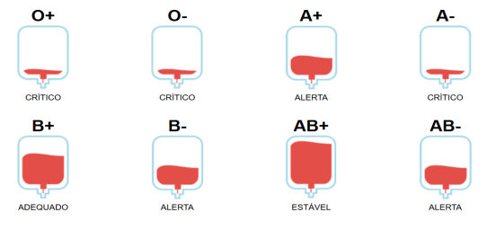 Hemominas registra queda de 43% em tipos negativos e convoca doadores para o carnaval 5 hemominas