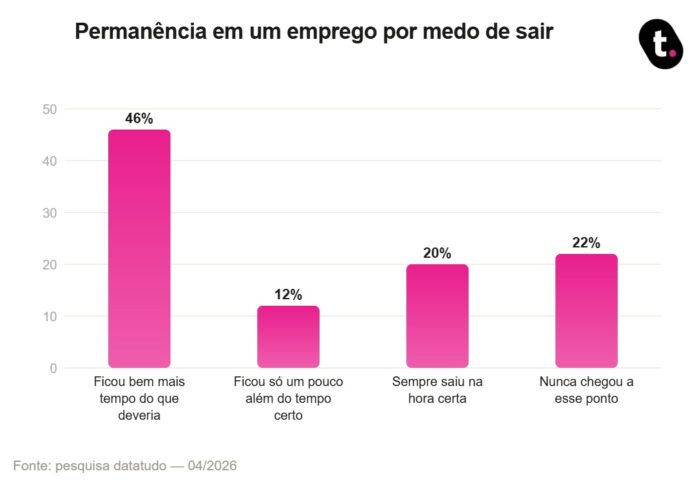 grafico permanencia em um emprego por medo de sair