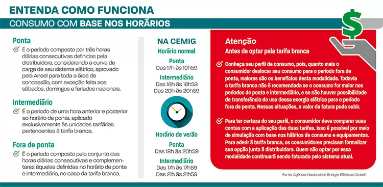 consumo com base nos horários