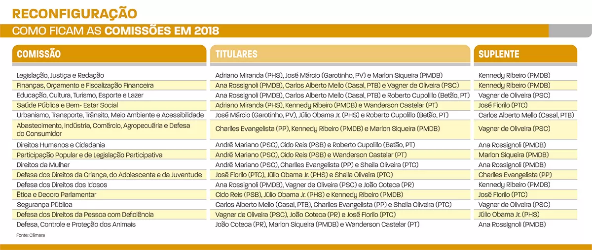 como ficam as comissões em 2018