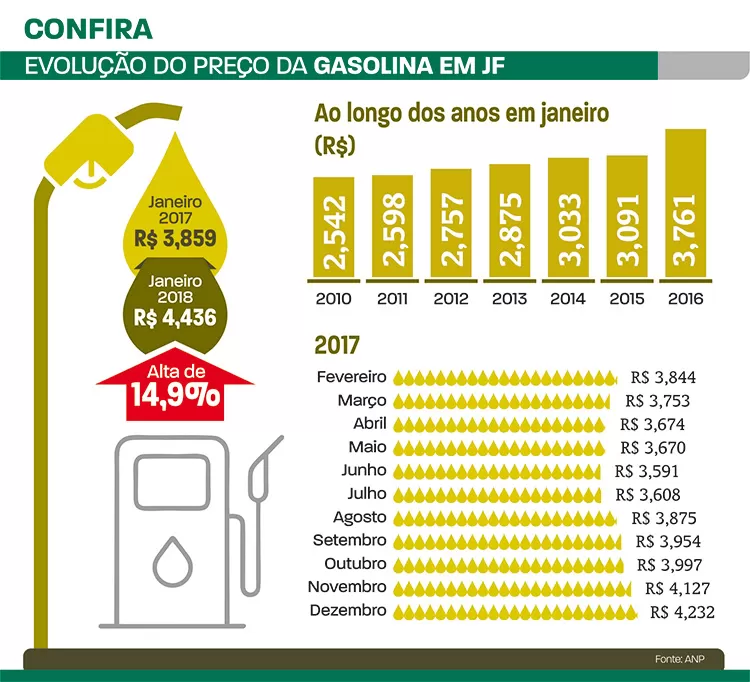 evolução da gasolina