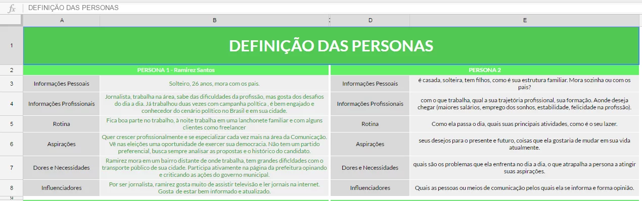 Definição das personas