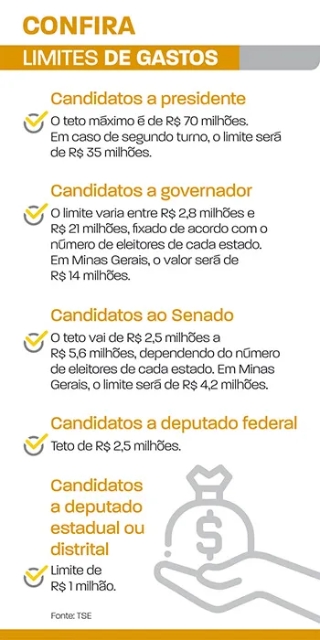 limites de gastos