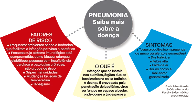 pneumonia