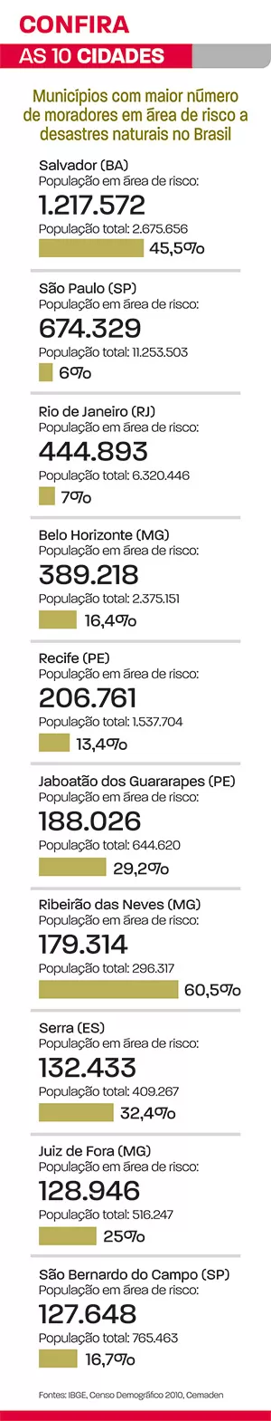 area de risco