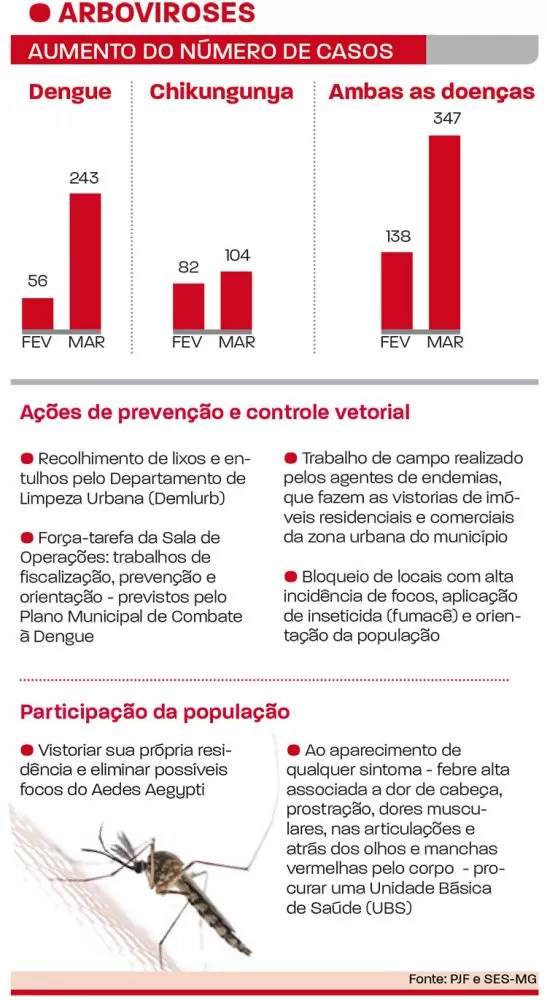 Dengue