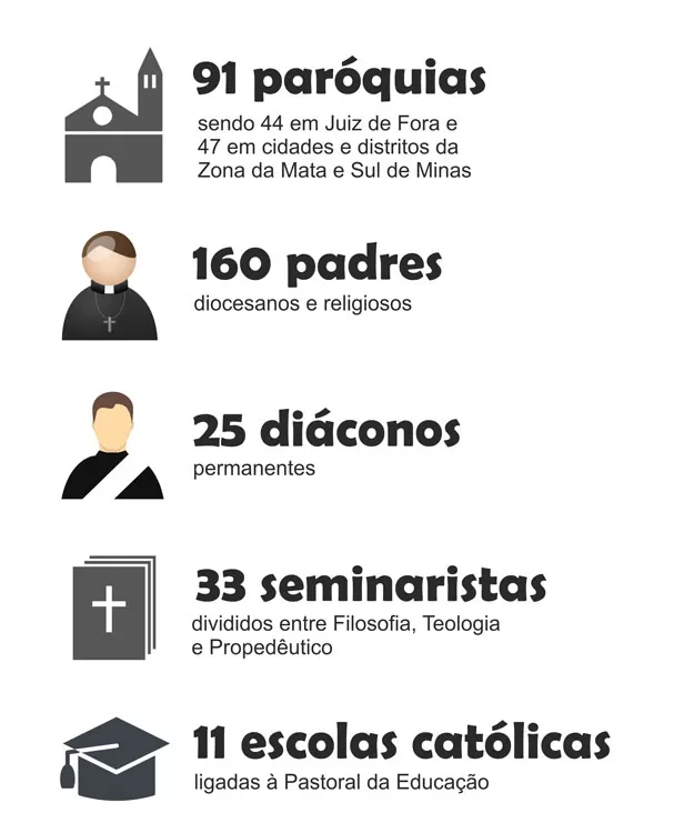 infografico arquidioces de jf