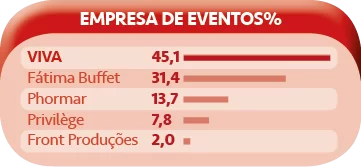 Viva se destaca pela ousadia, criatividade e relações com os clientes 2 Viva EMPRESA DE EVENTOS