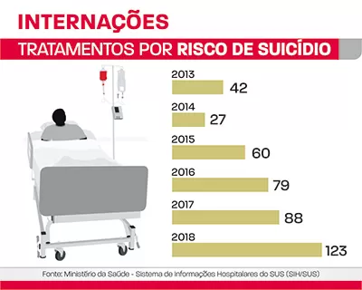 internações suicidio