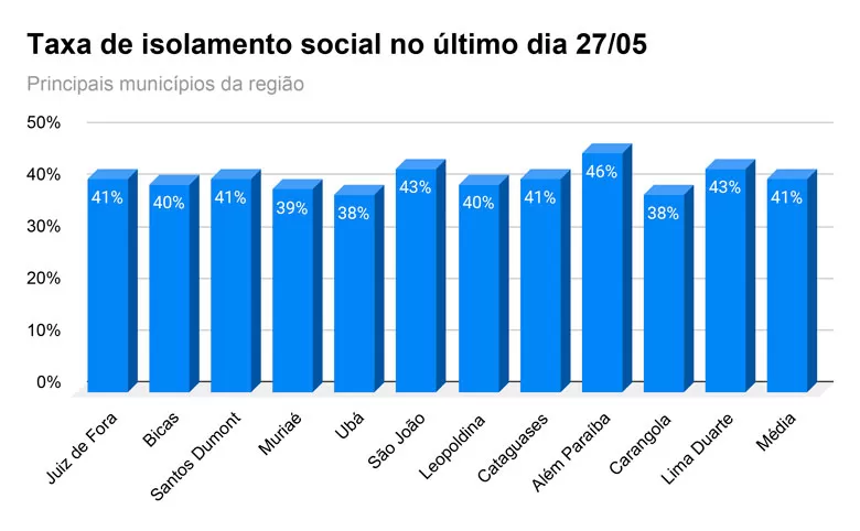 4-Taxa-de-isolamento-social-no-último-dia-27_05