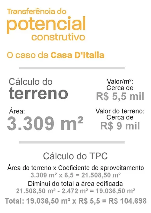 Lei de transferência de potencial construtivo segue sem regulamentação 2 WhatsApp Image 2020 10 23 at 18.04.54