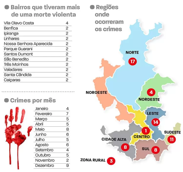 bairros crimes violentos