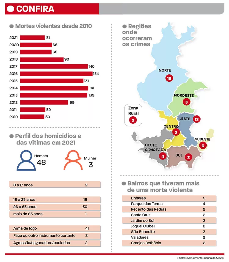 arte homicidios juizdefora 2021