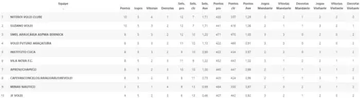 JF Vôlei segue em último a quatro jogos do fim da Superliga B 1 21 02 2022 classificacao Superliga B