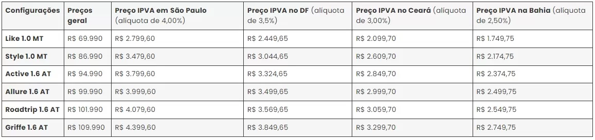 Peugeot 208 - Preços e IPVA