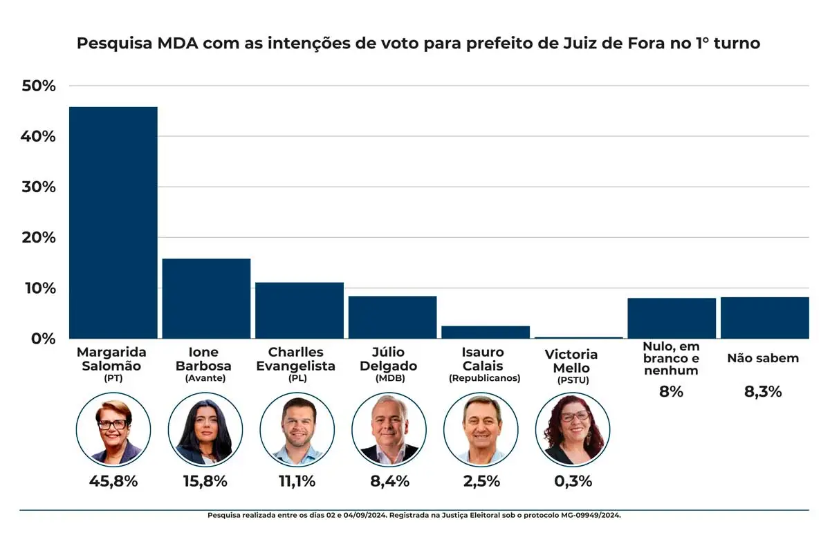 pesquisa eleitoral leonardo costa mda