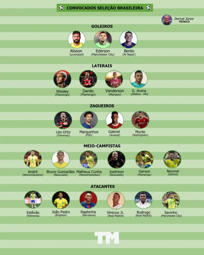 Com volta de Neymar e 4 do Flamengo, Dorival convoca a seleção brasileira para duelos contra Colômbia e Argentina 1 WhatsApp Image 2025 03 06 at 12.52.59
