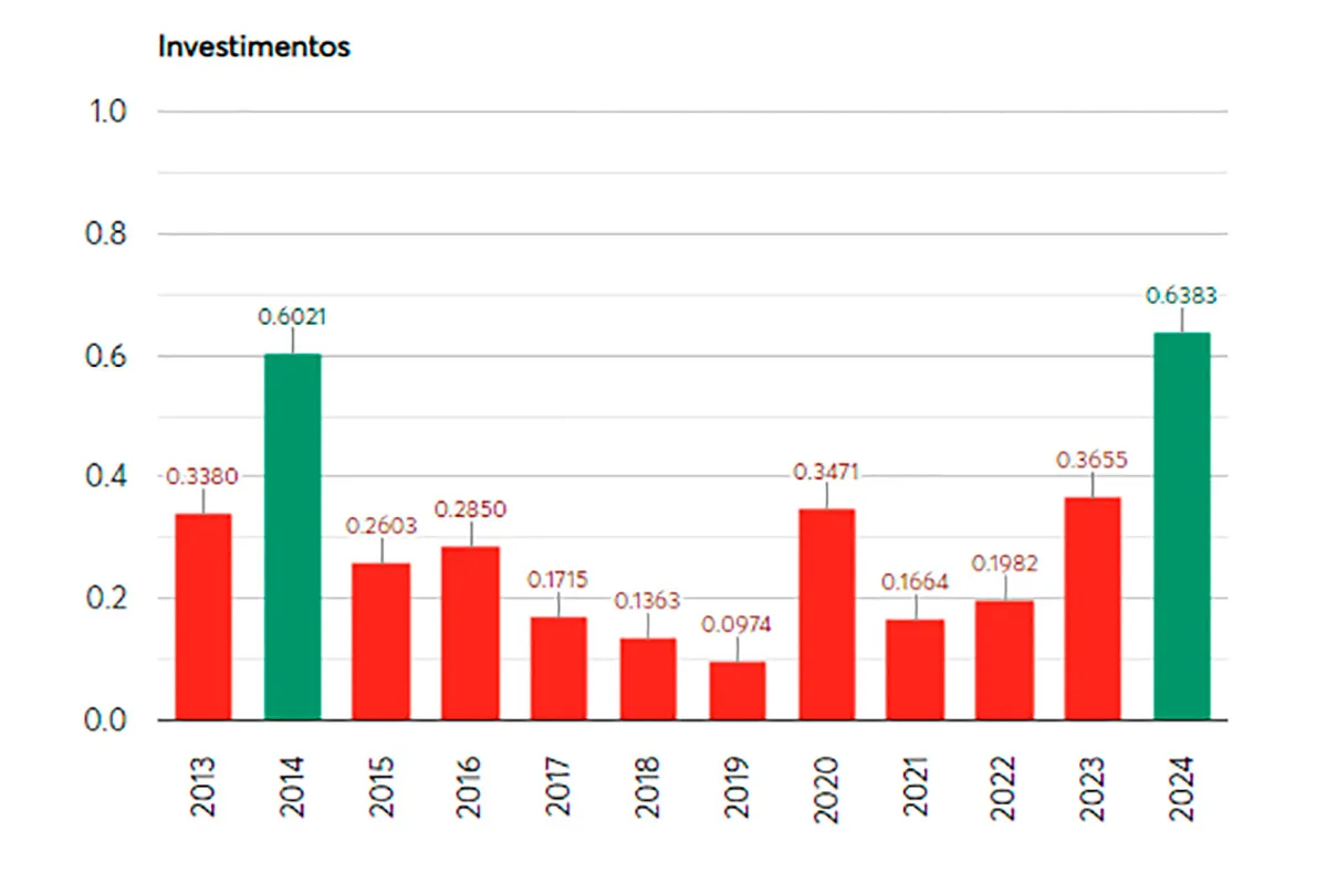 investimentos investimentos