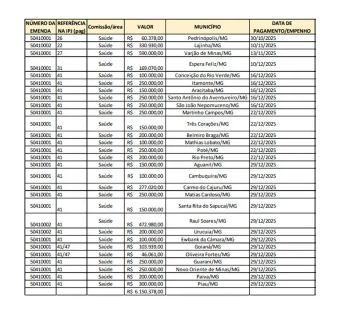 Cidades da Zona da Mata aparecem em investigação sobre emendas atribuídas a Eduardo Cunha 1 tabela eduardo cunha fonte decisao stf